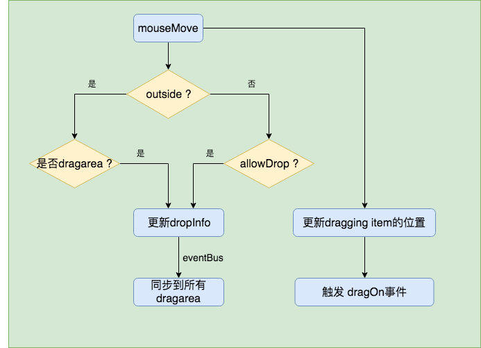 拖拽中间态