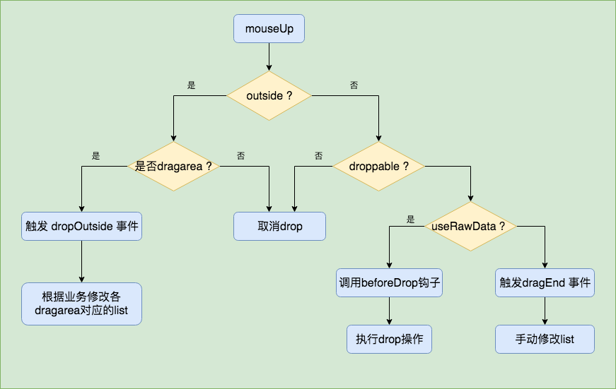 drop操作